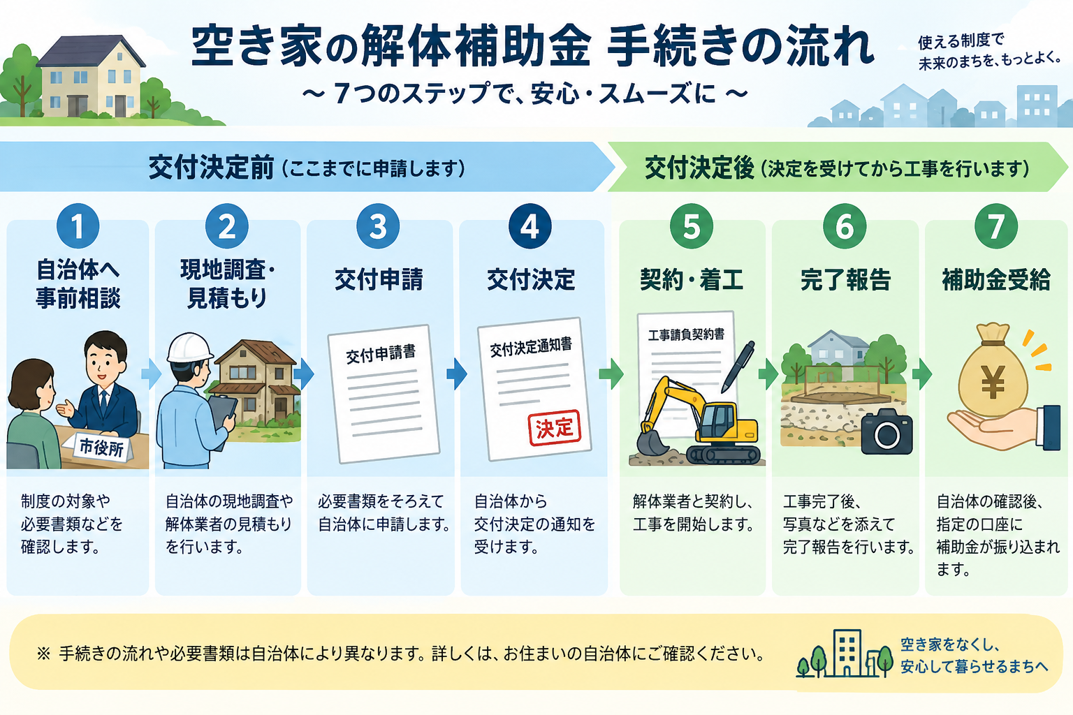 空き家解体補助金の事前相談から補助金受給までの手続きの流れ