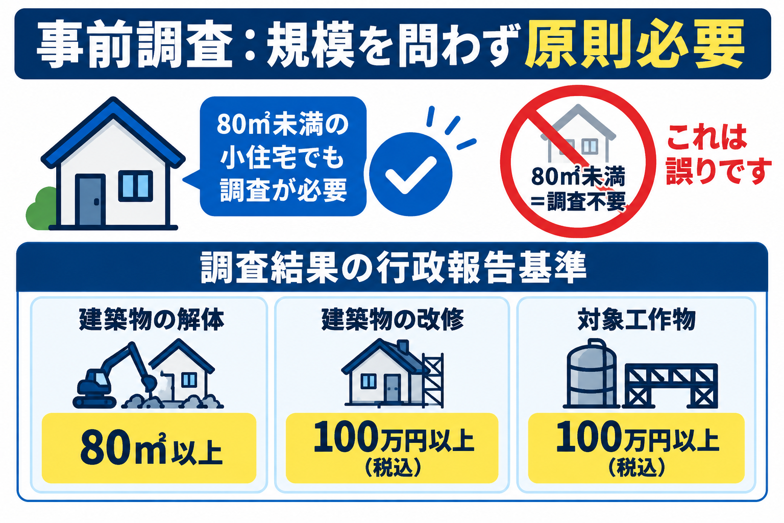 事前調査は規模を問わず原則必要で、80平方メートルは行政報告基準だと示す図