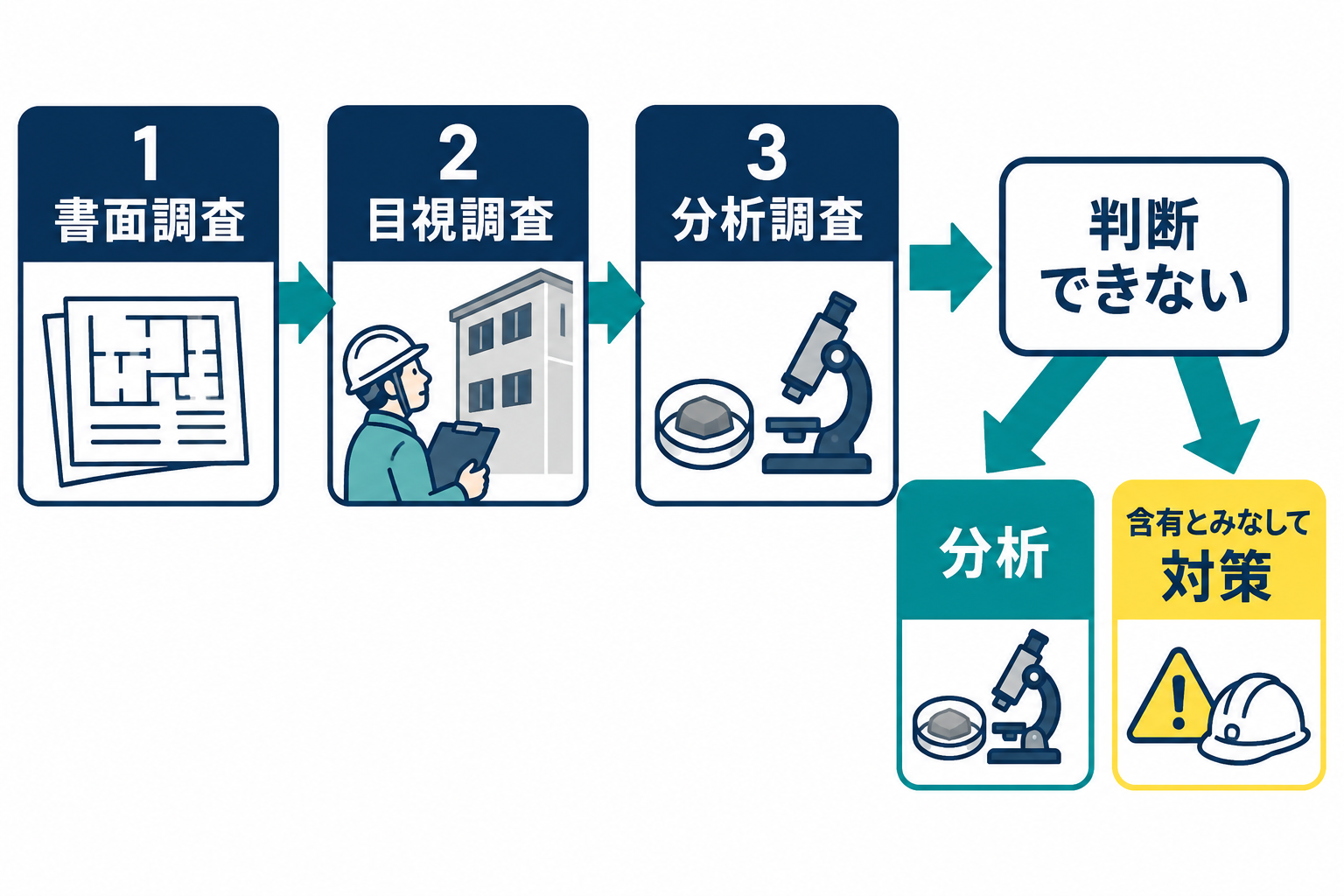 書面調査、目視調査、分析調査からなるアスベスト事前調査の流れ