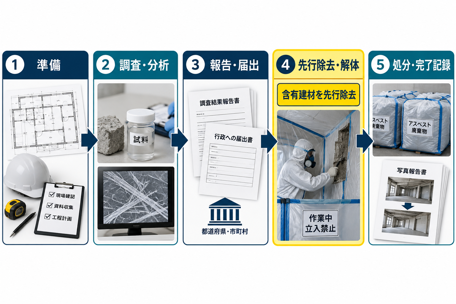 準備、調査、届出、アスベスト先行除去、建物解体、処分と完了記録の工程図