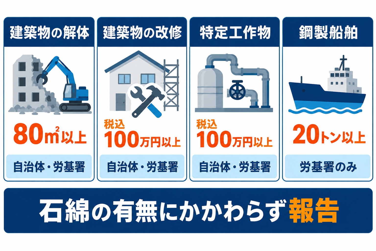 建築物の解体・改修、特定工作物、鋼製船舶の行政報告基準一覧
