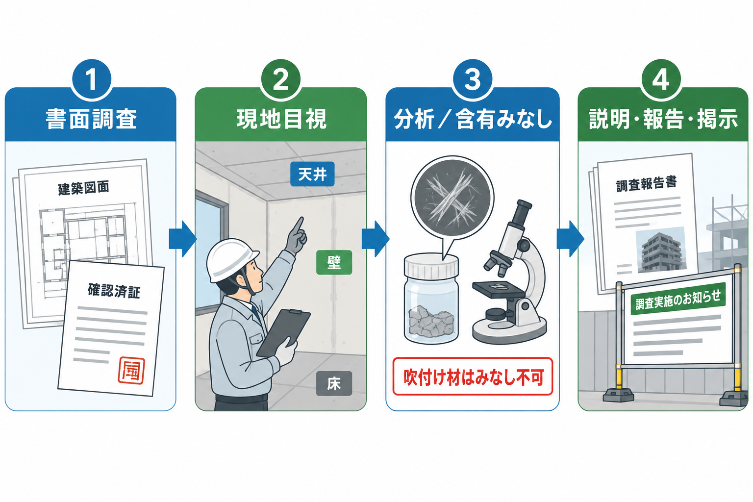 書面調査、現地目視、分析または含有みなし、説明・報告・掲示の4段階
