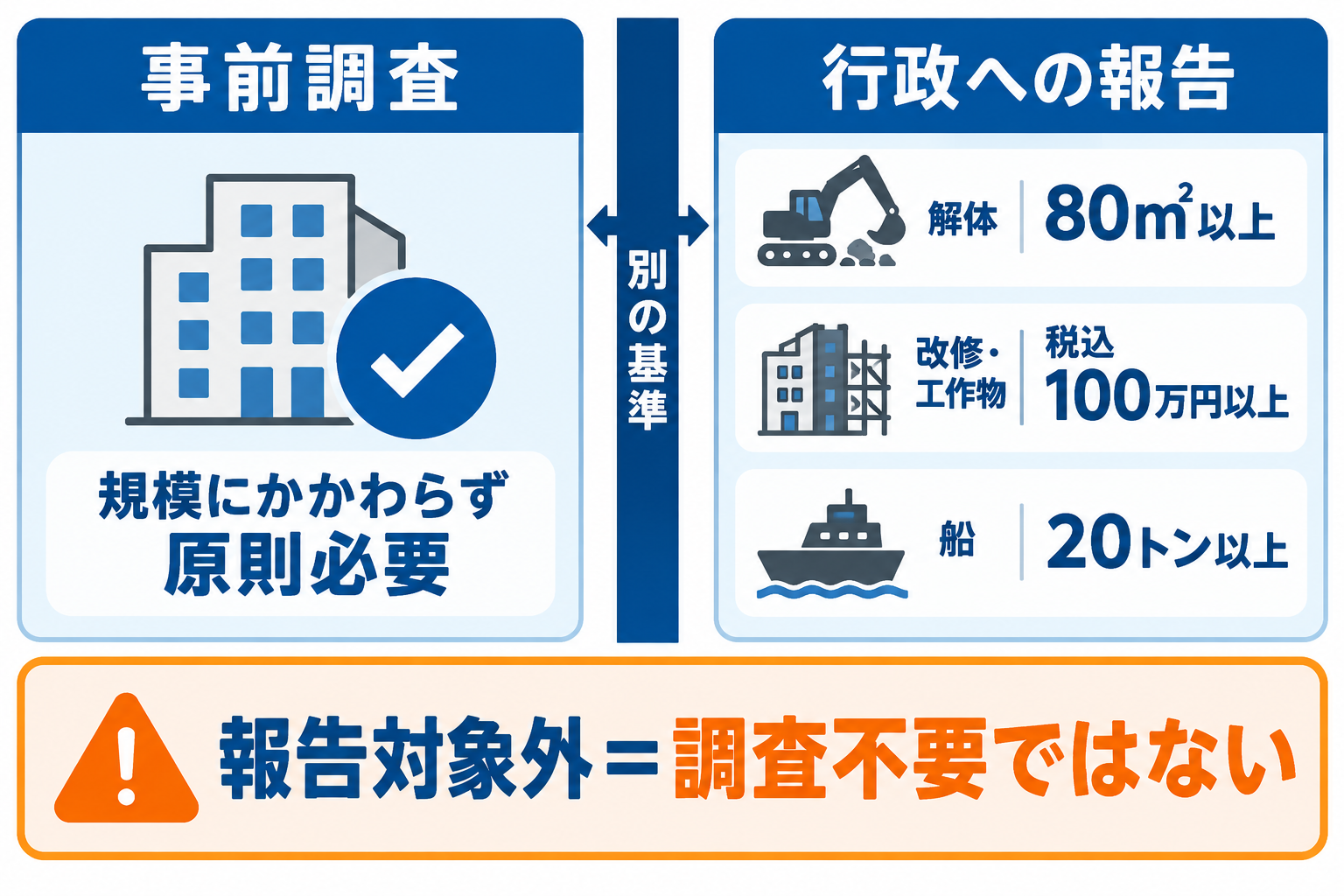 アスベスト事前調査の義務と行政報告基準は別であることを示す比較図