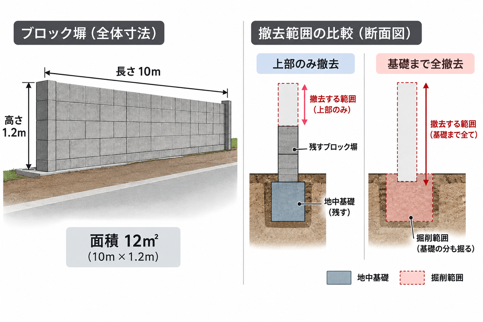 ブロック塀の面積計算と上部撤去・基礎撤去の範囲を示す図