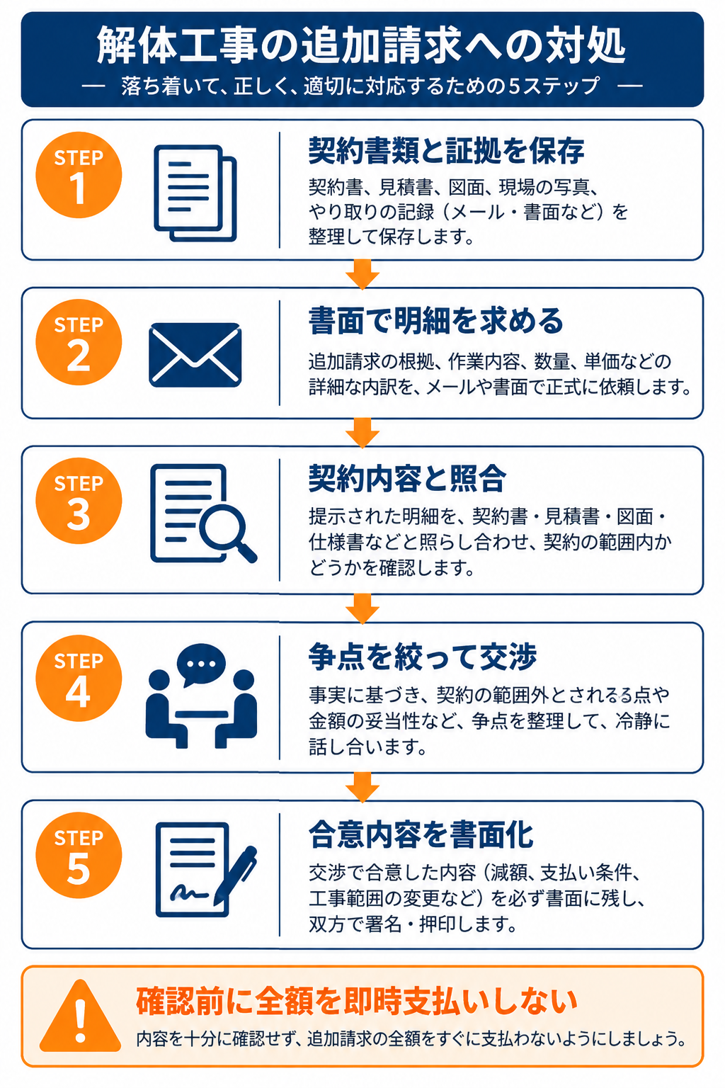 解体工事の追加請求を受けた際の5段階の対処手順