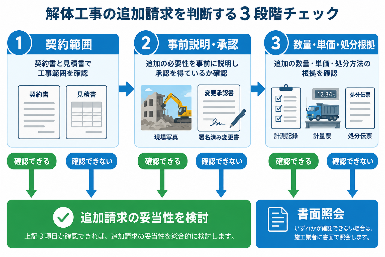 追加請求を契約範囲、事前承認、数量と処分根拠の3点で確認する図