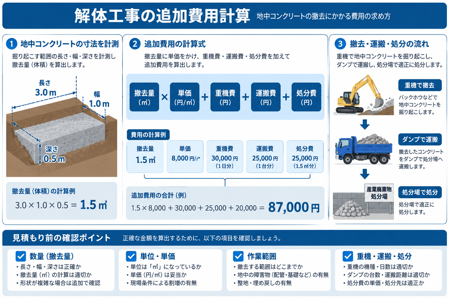 地中コンクリート撤去費を数量、単価、重機費、運搬費、処分費に分解した図