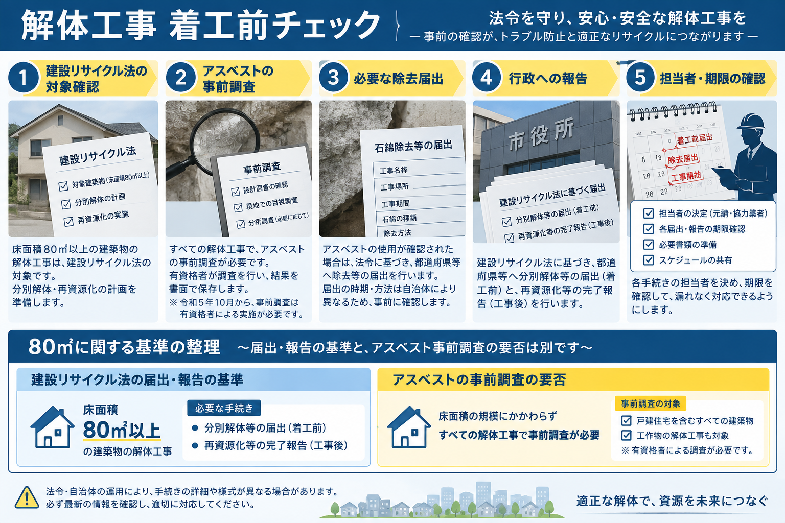 解体工事前に建設リサイクル法の届出とアスベスト事前調査、報告期限を確認する図解
