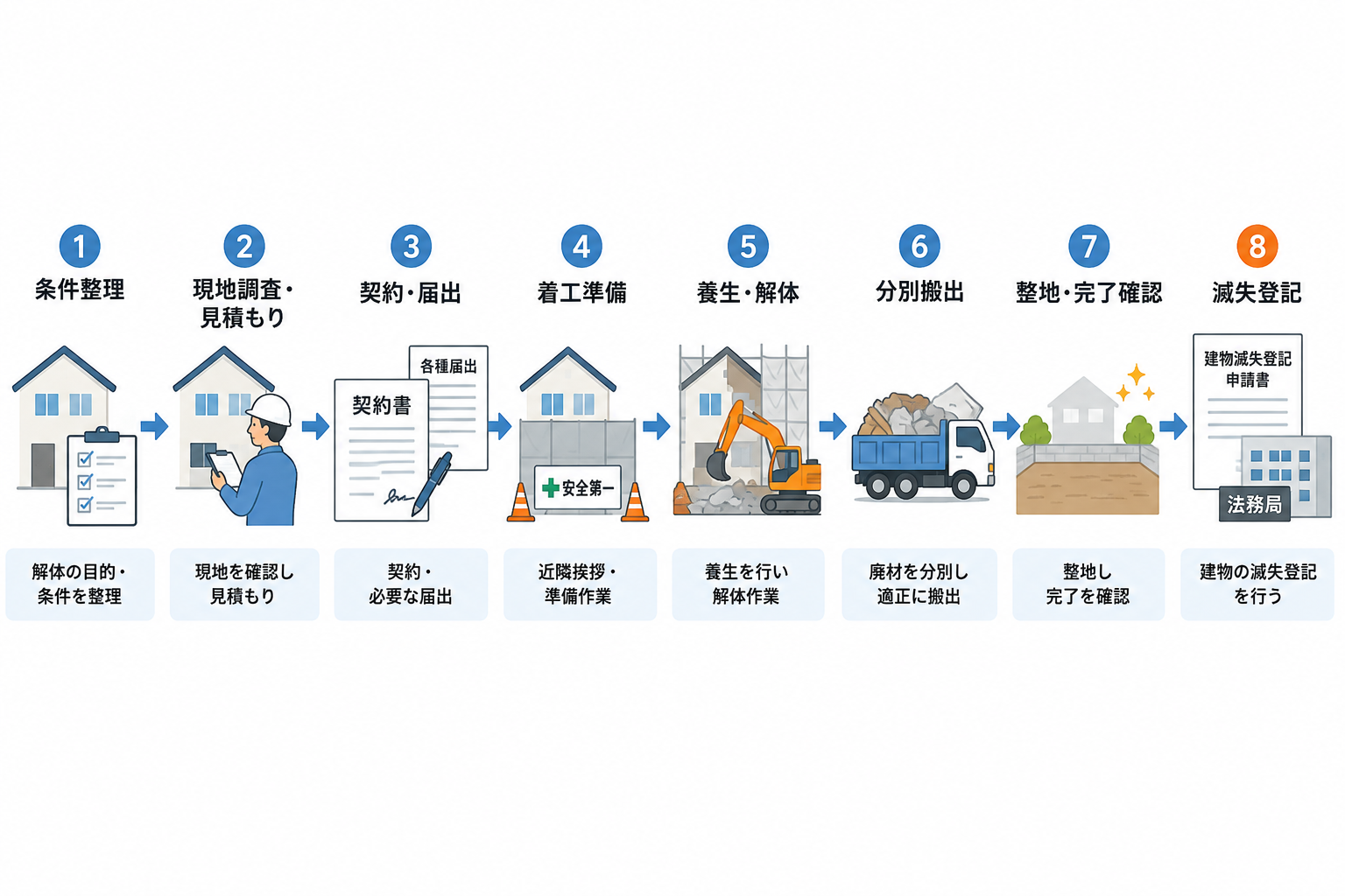解体工事の流れを完全解説｜見積もり・届出・着工から完了後まで