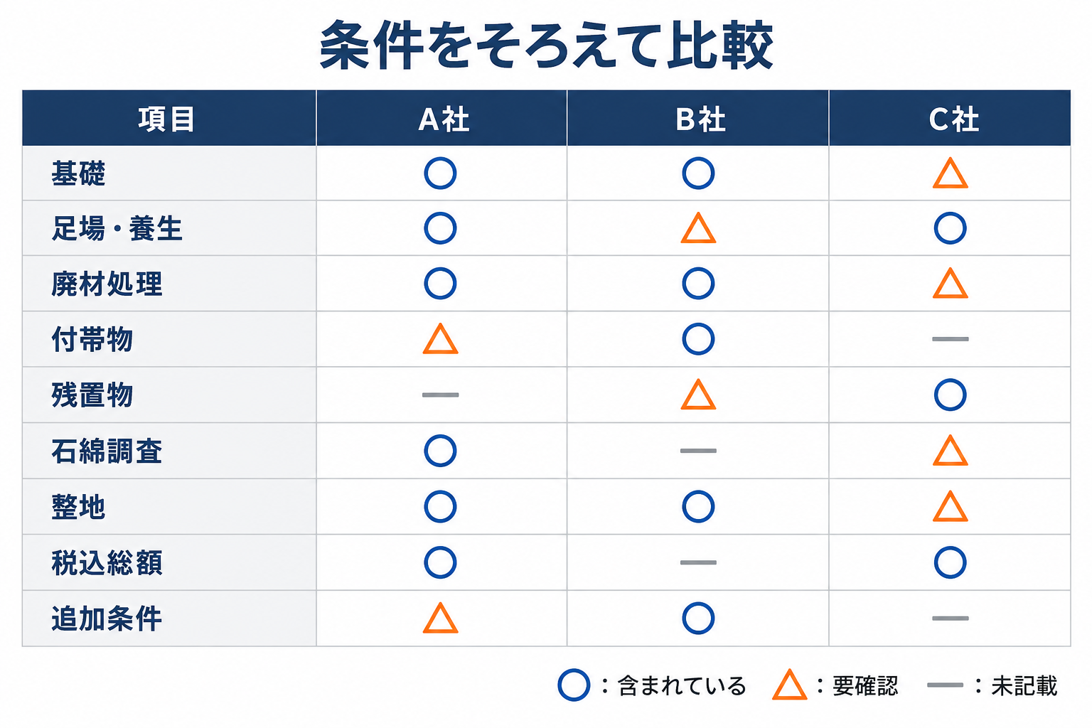 解体工事3社の見積条件をそろえて比較する表