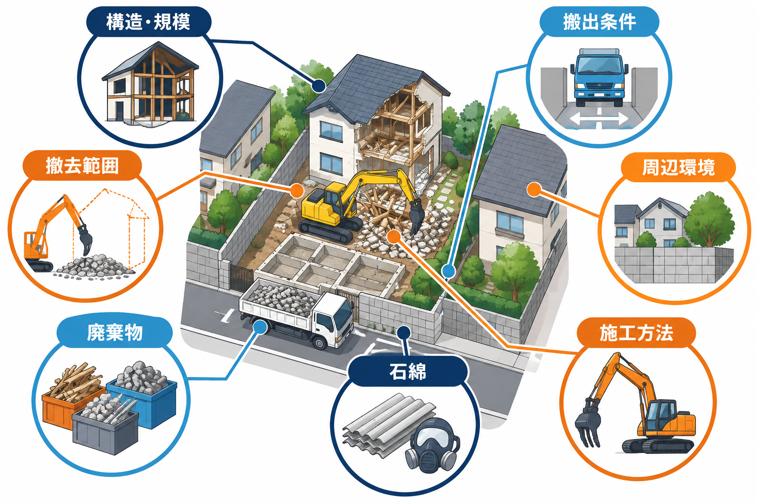 構造や接道、撤去範囲など解体費用を左右する7条件の図解