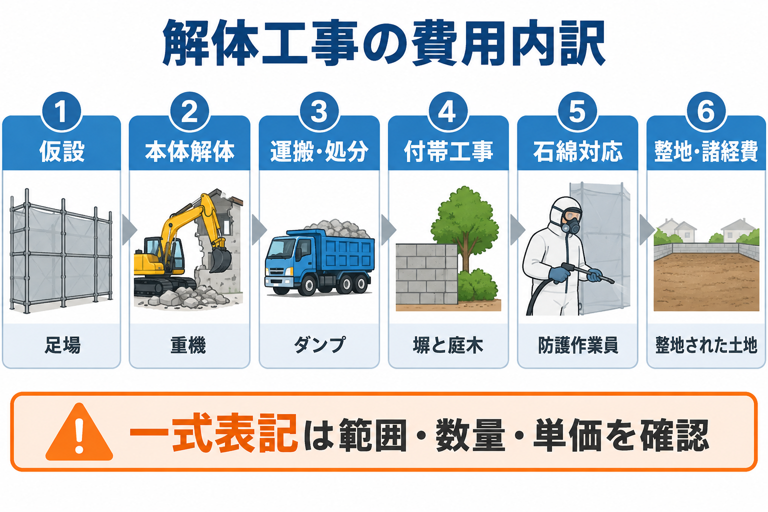 仮設工事から整地までの解体工事見積書の主な内訳