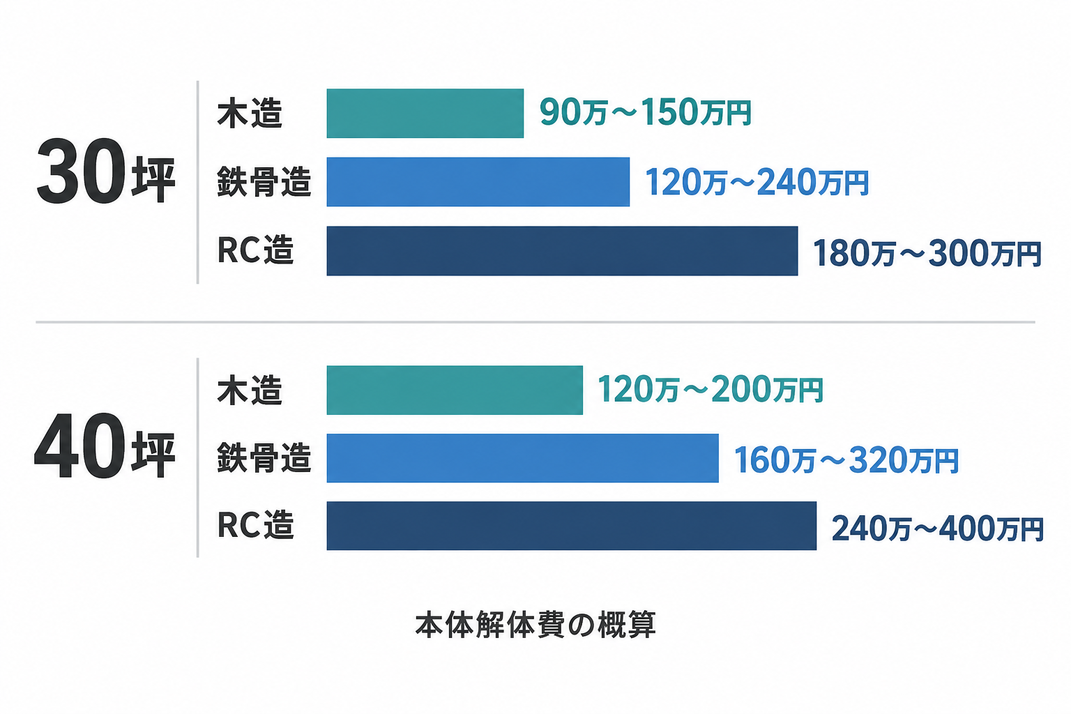 延床30坪と40坪について、木造・鉄骨造・RC造の本体解体費を比較した図