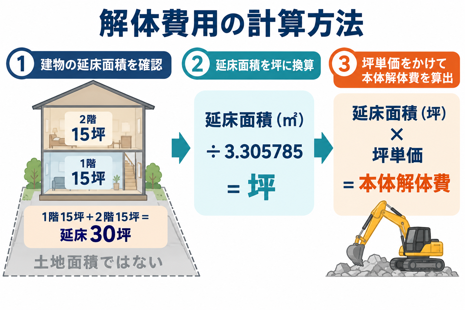 各階の床面積を合計した延床面積を坪に換算し、坪単価を掛けて本体解体費を求める図