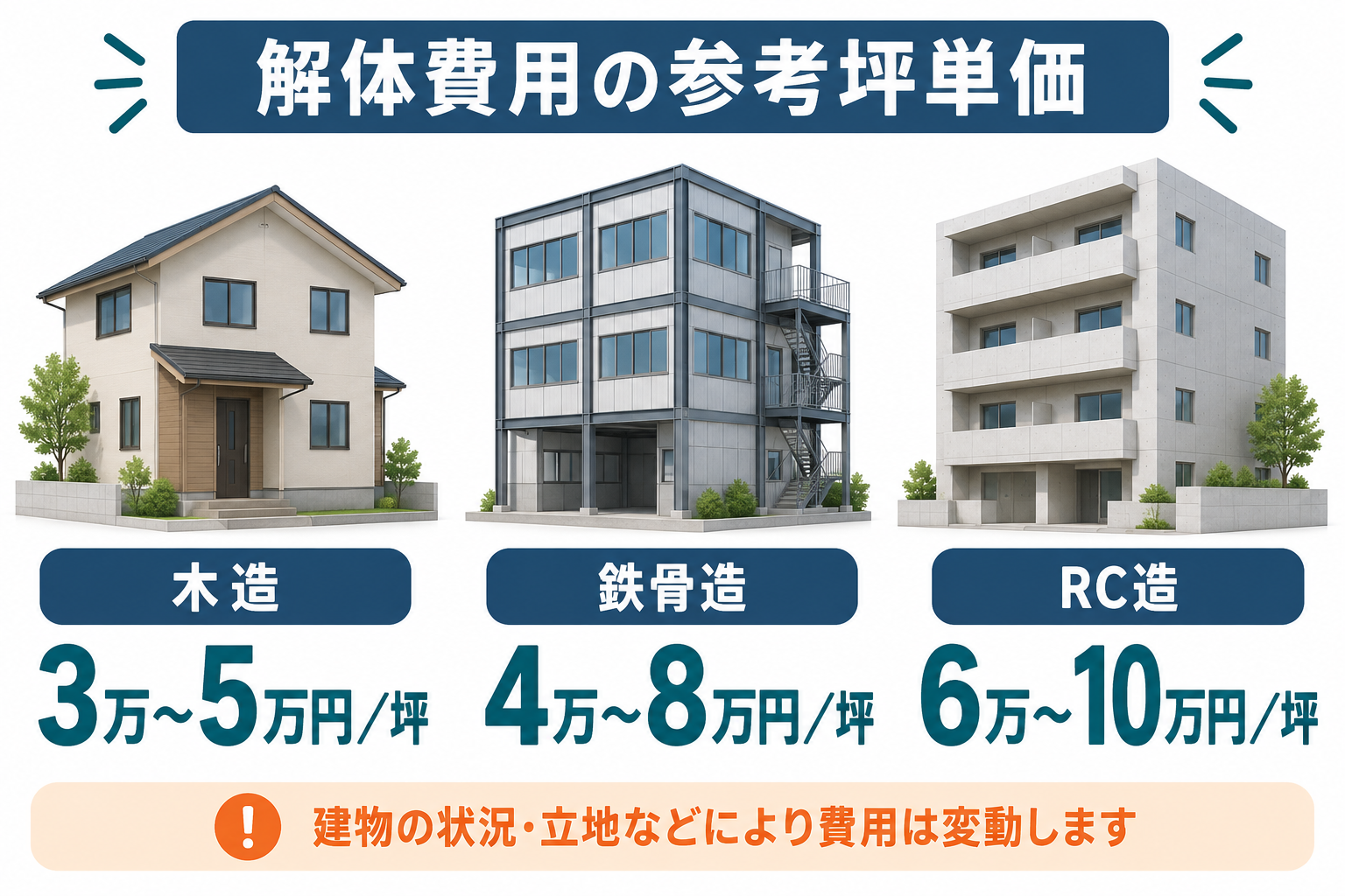 解体費用の坪単価はいくら？構造別相場と総額の計算方法