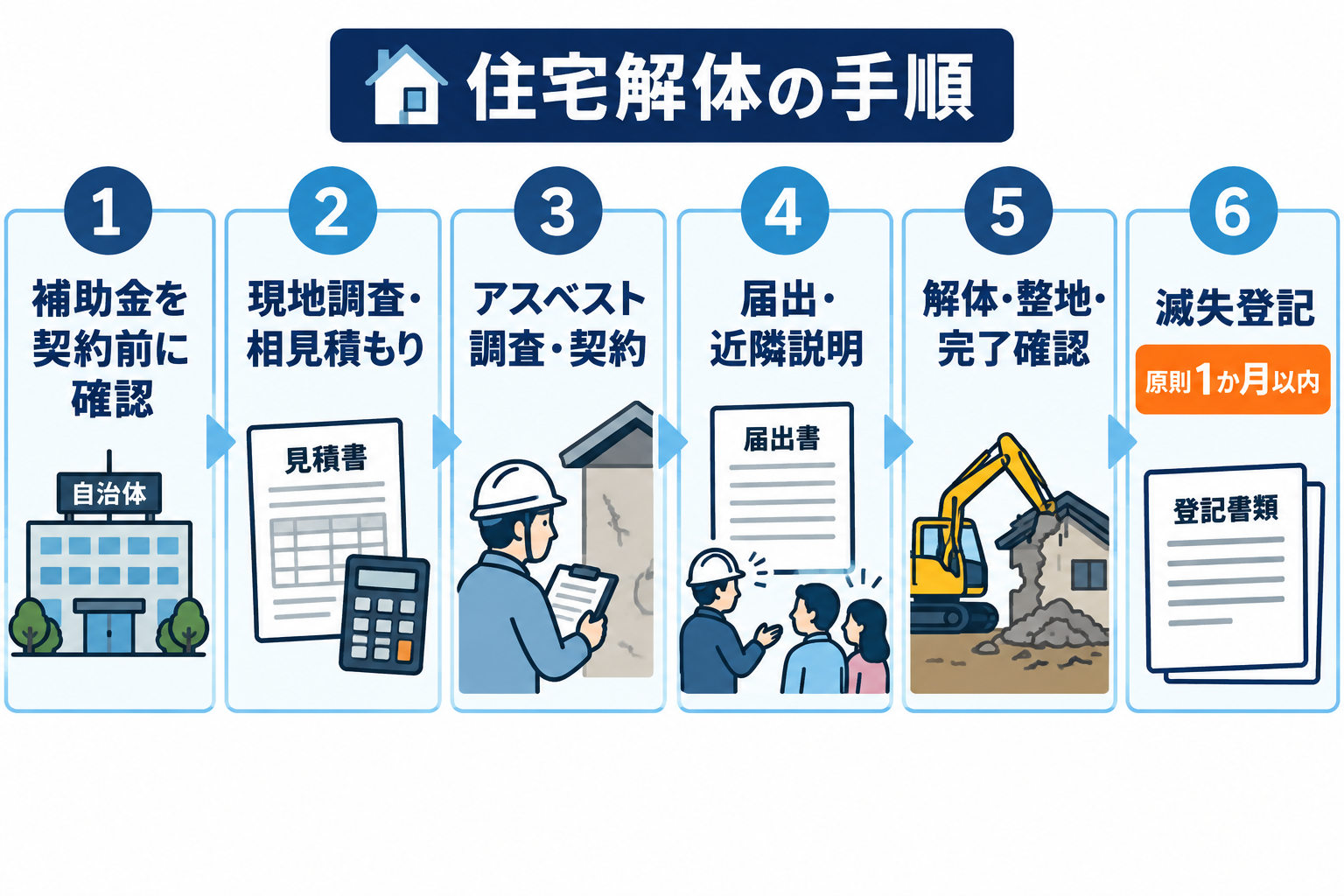 補助金確認、見積もり、アスベスト調査、届出、解体、建物滅失登記までの流れ