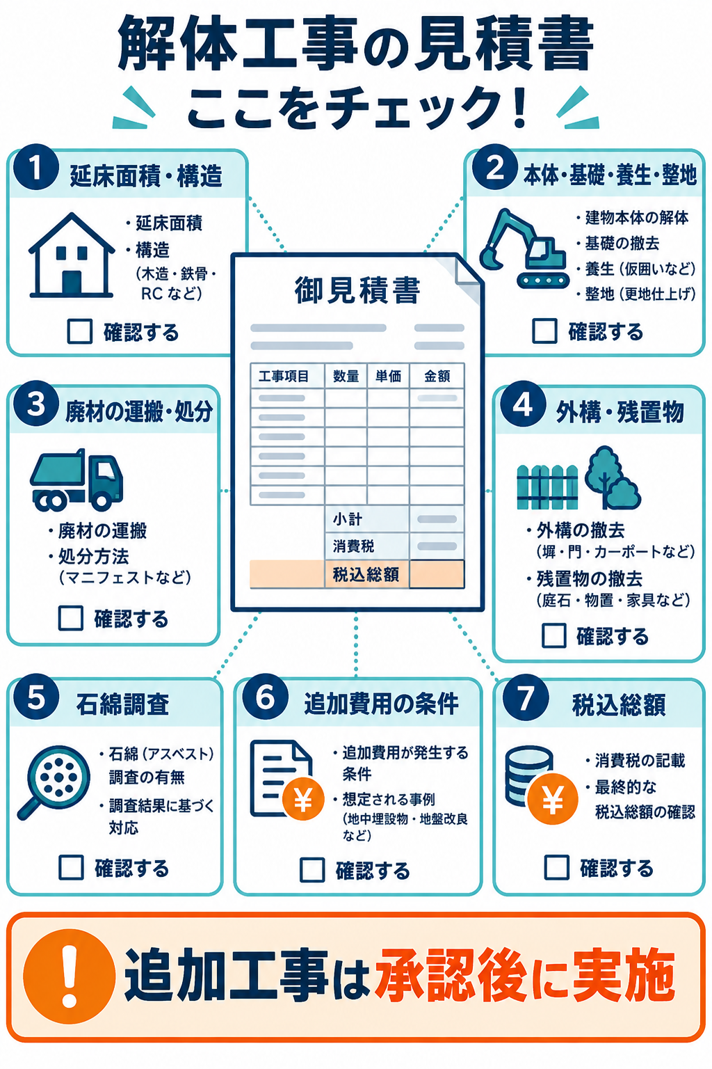 解体工事の見積書で確認すべき延床面積、作業内訳、追加費用、税込総額などのチェックリスト