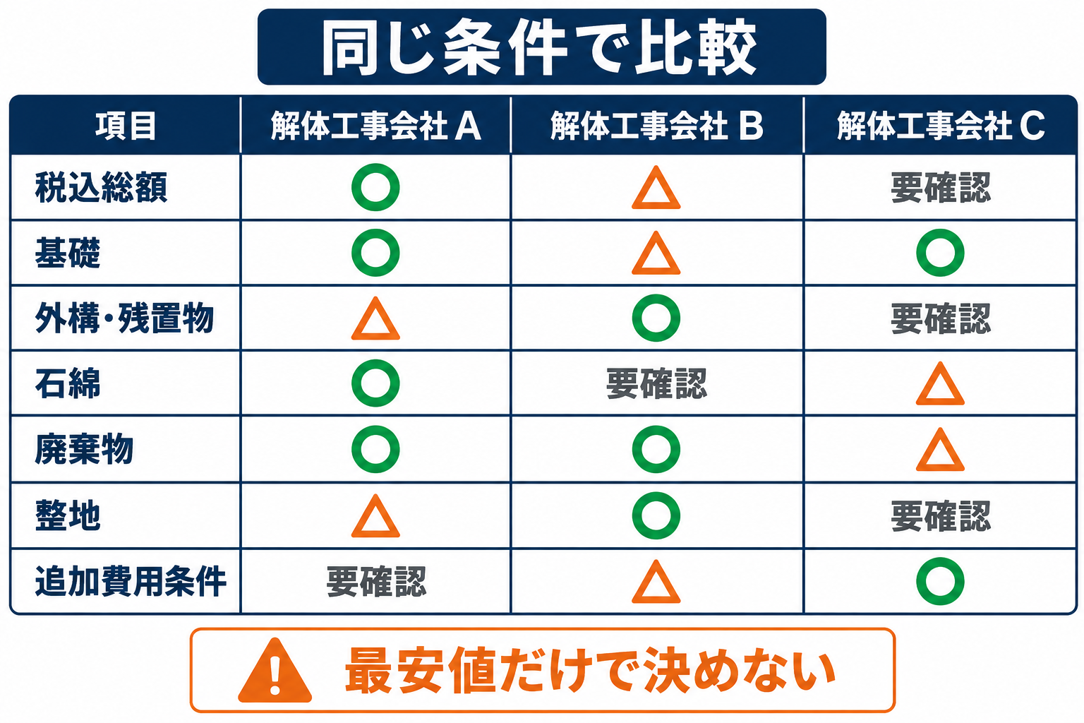 3社の解体見積もりを内訳と追加費用条件で比較するシート