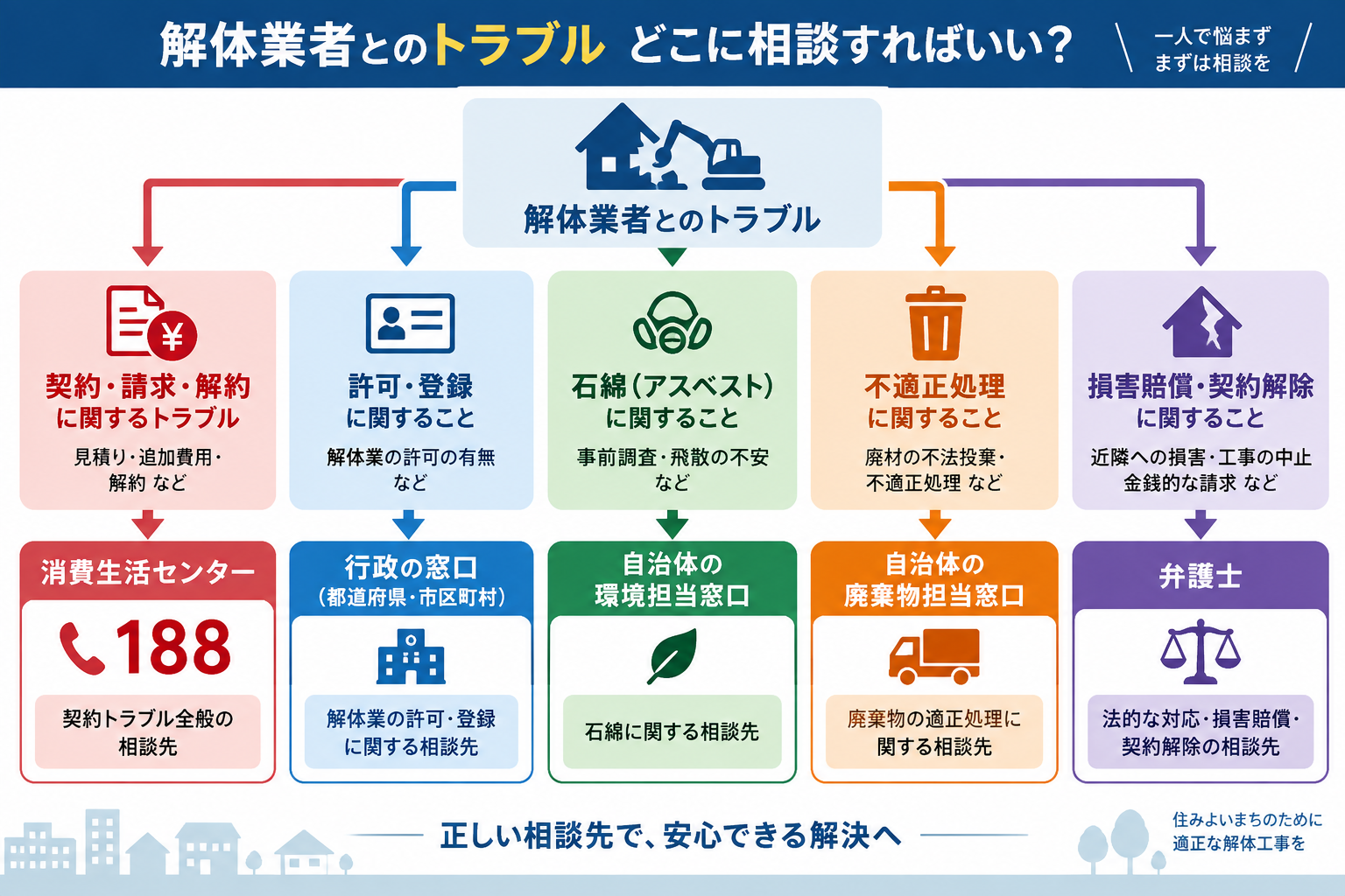 解体業者トラブルの内容別に、消費生活センター、自治体、弁護士などの相談先を使い分ける図