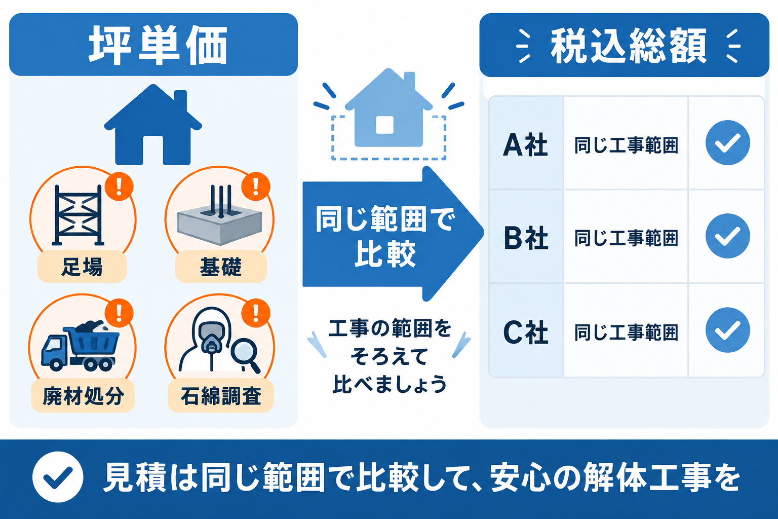 坪単価ではなく同じ工事範囲の税込総額で比較する図
