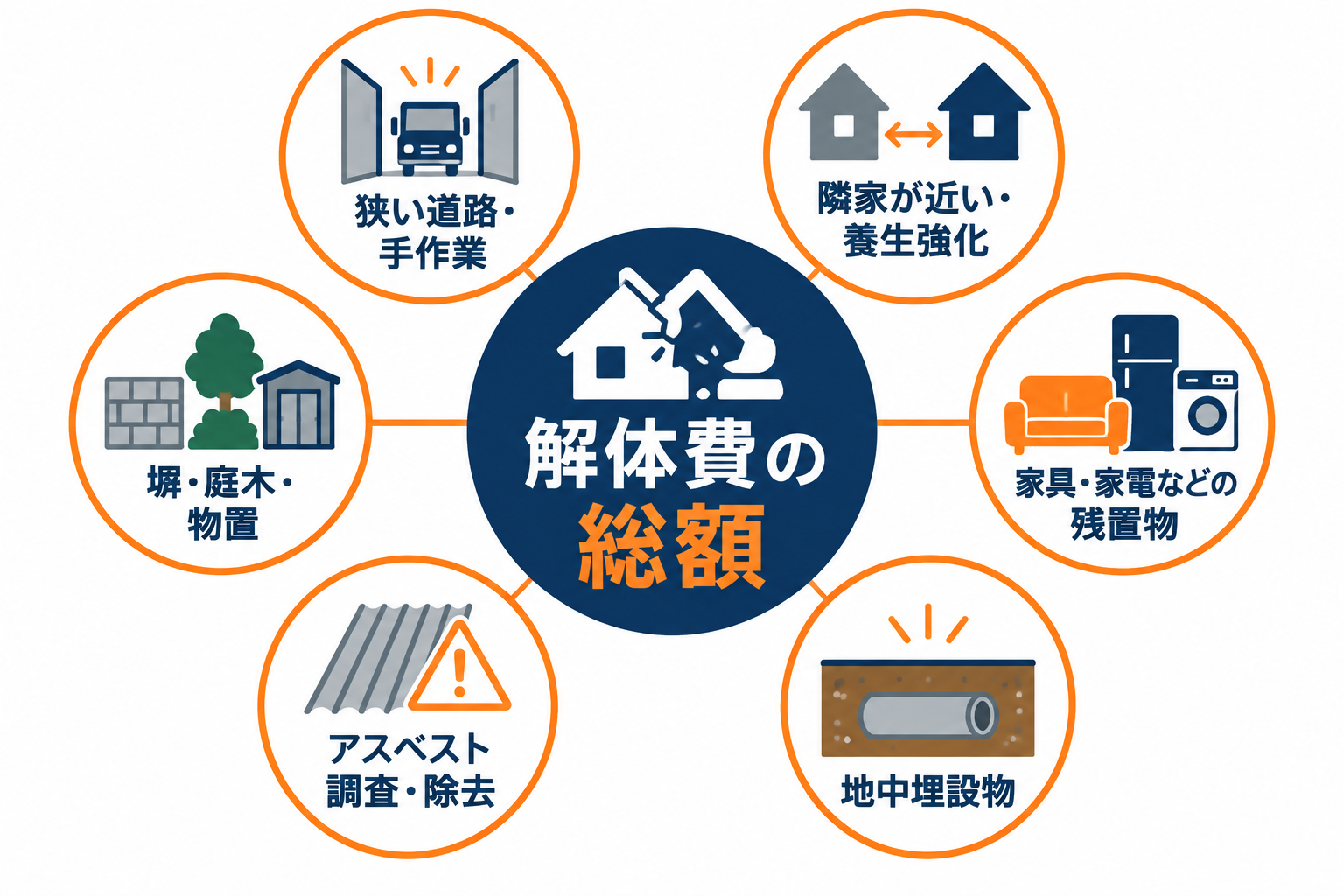 狭い道路、残置物、付帯物、地中埋設物、アスベストなど解体費用が増える要因