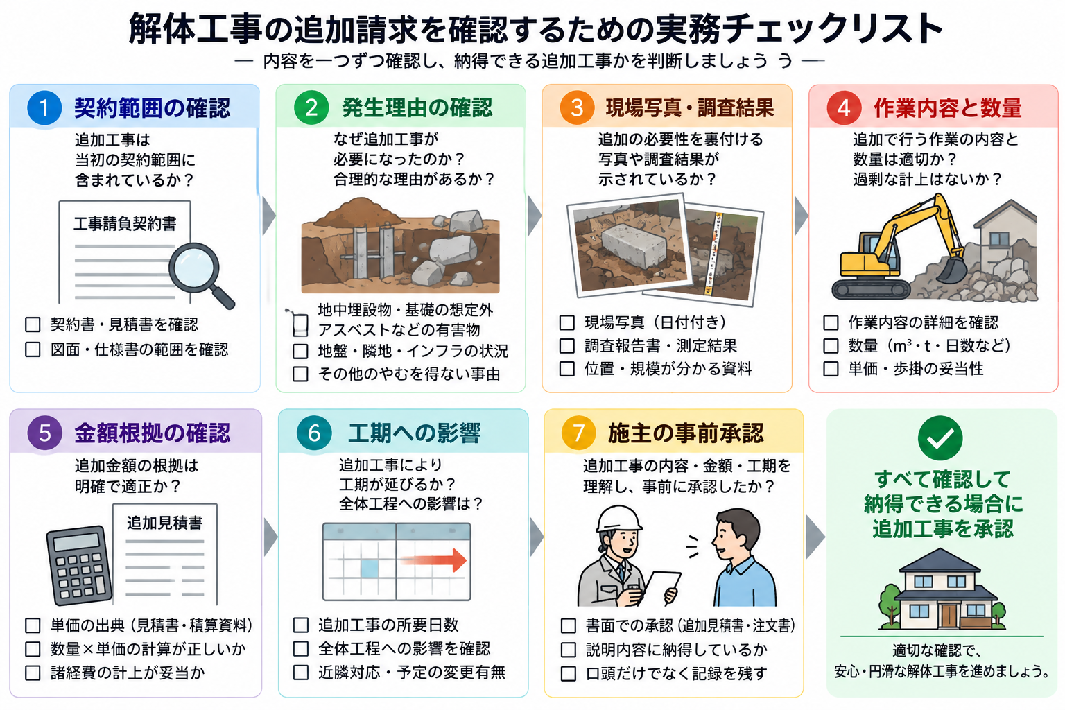 解体工事の追加請求について、契約範囲や現場写真、金額根拠、事前承認を確認するチェックリスト