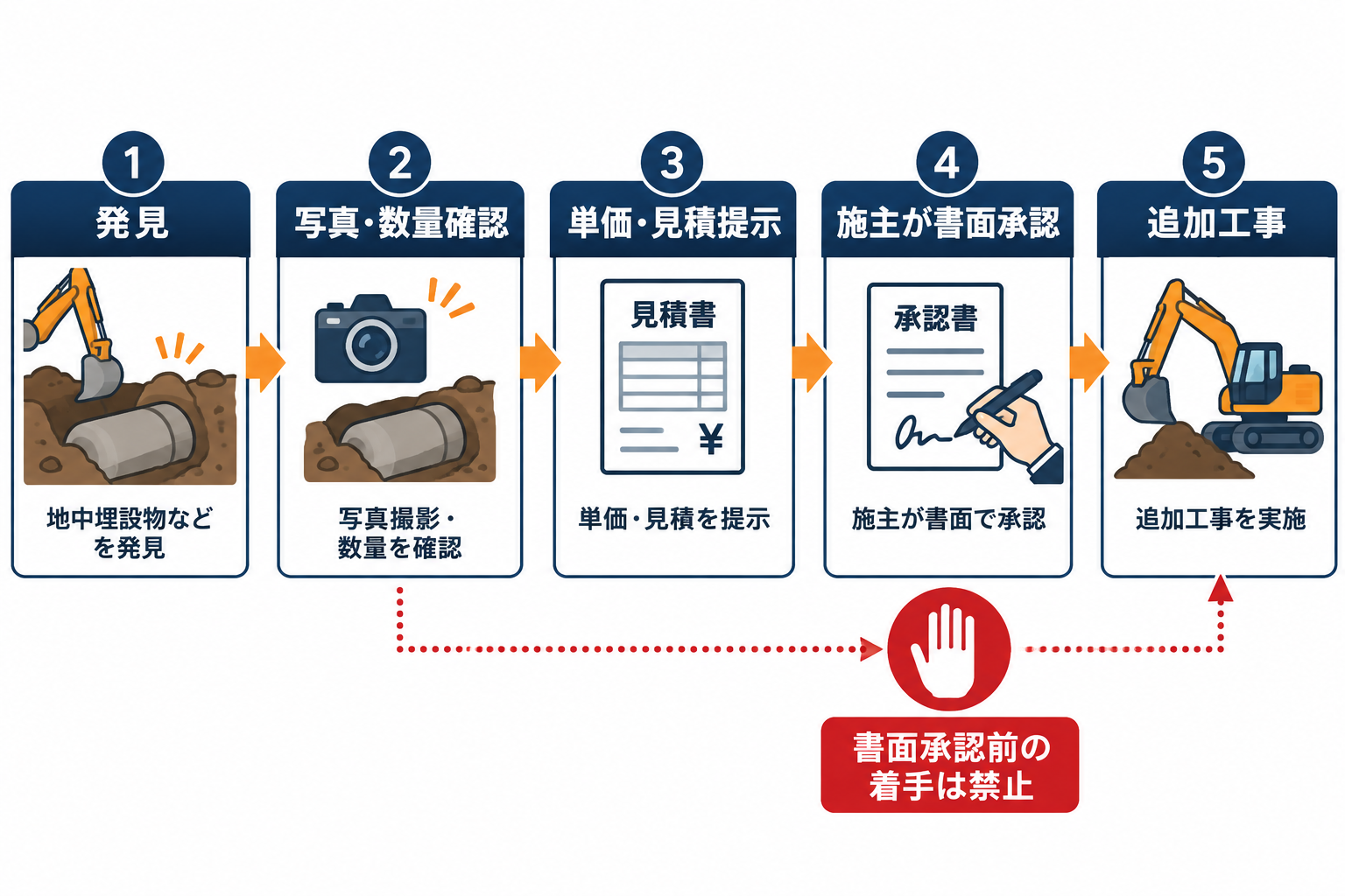 地中埋設物などの追加費用を確認し書面承認する流れ