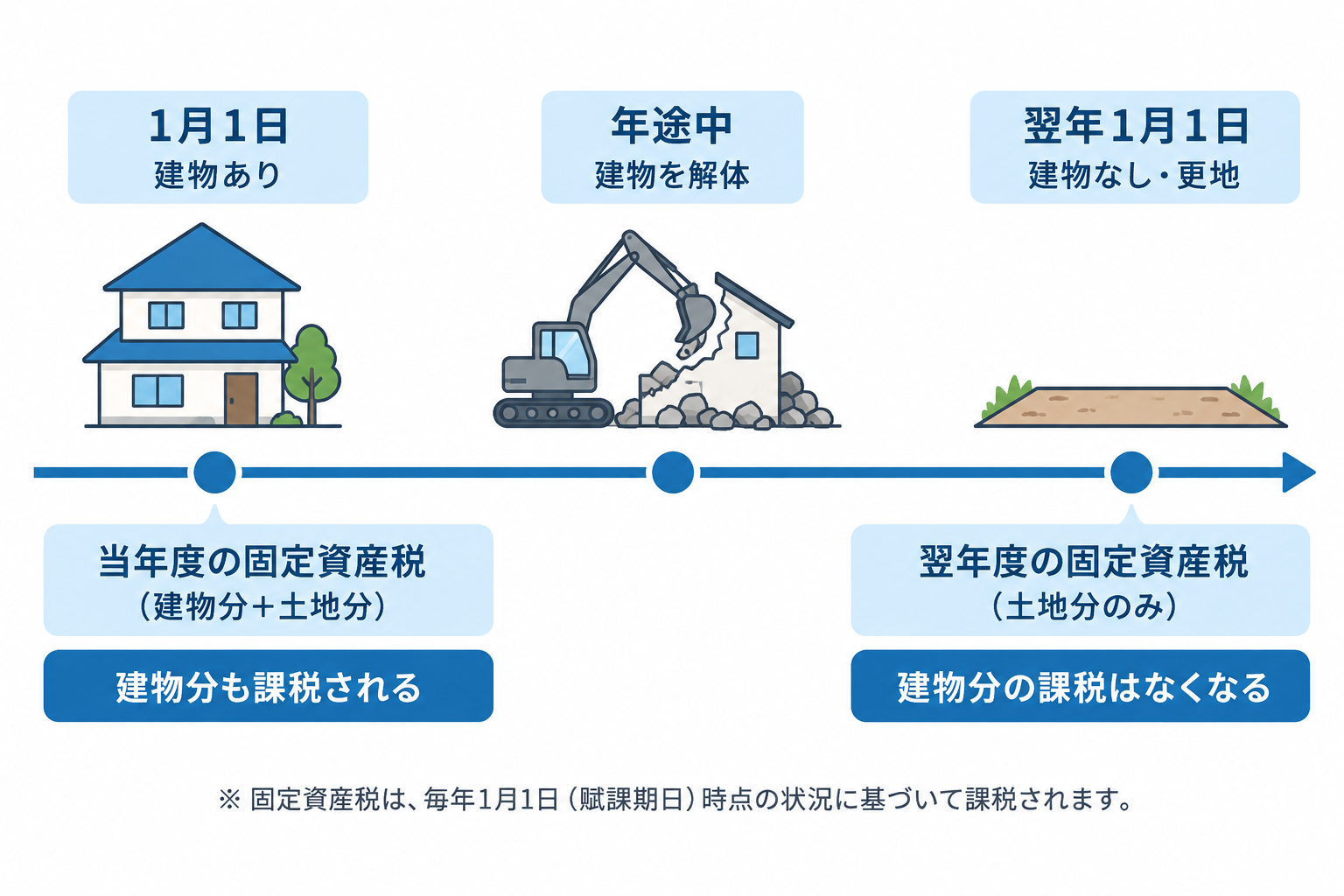 1月1日時点の建物の有無と、年途中の解体が翌年度の固定資産税に反映される流れを示すタイムライン