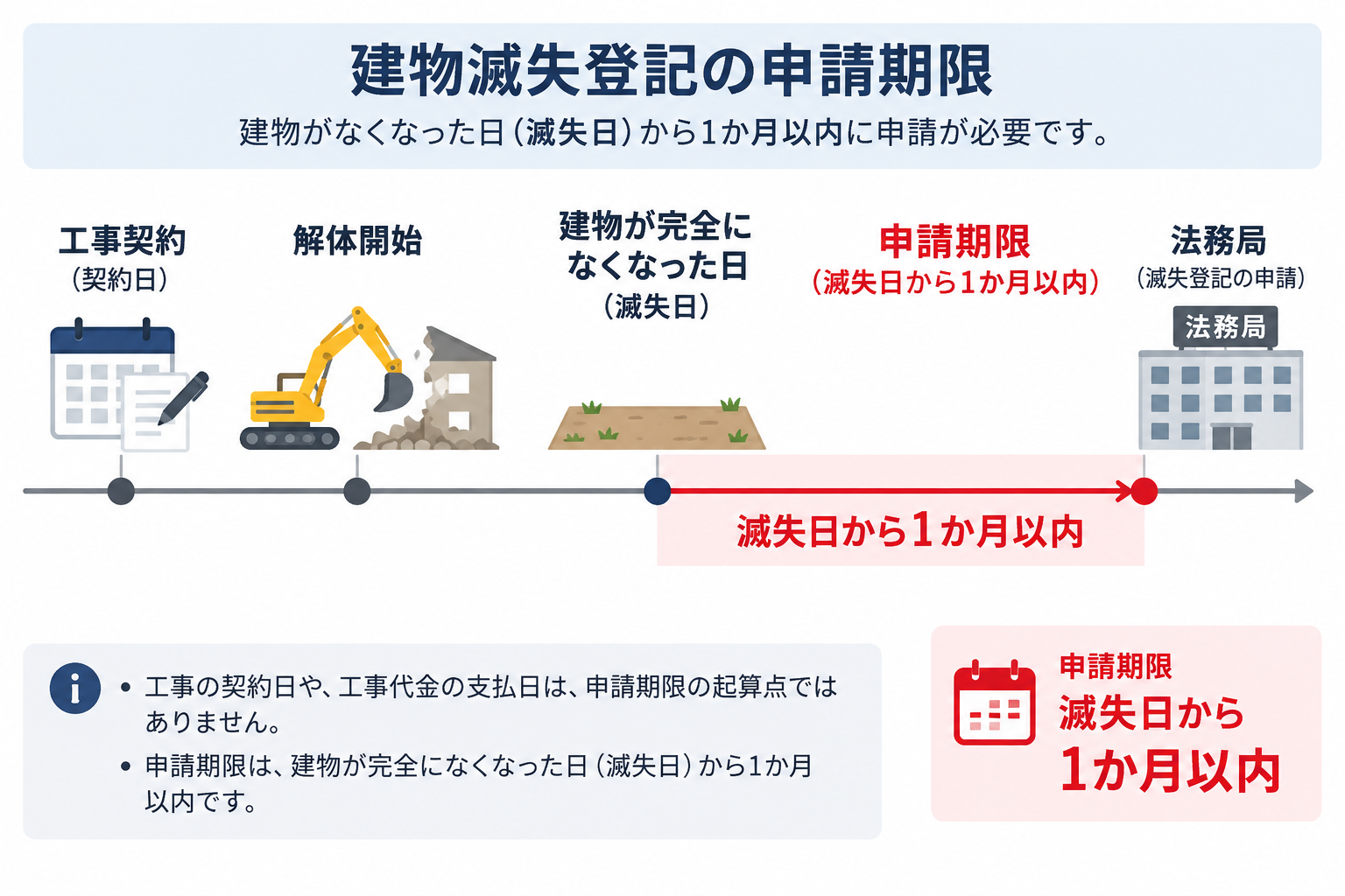 建物が完全になくなった滅失日から1か月以内という申請期限のタイムライン