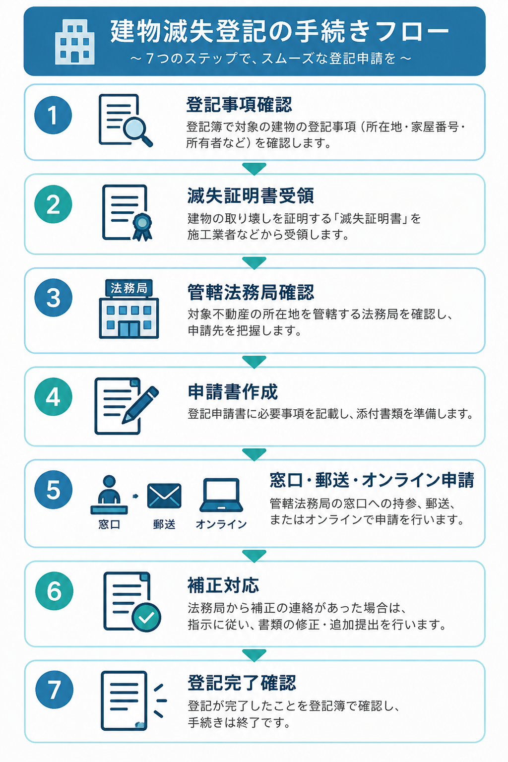 登記事項の確認から登記完了までを示した建物滅失登記の7段階