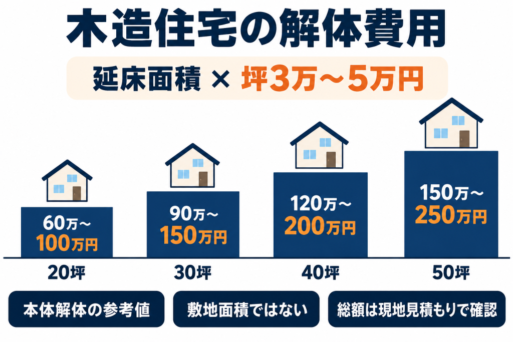 木造住宅の解体費用はいくら？坪単価・総額の目安と内訳