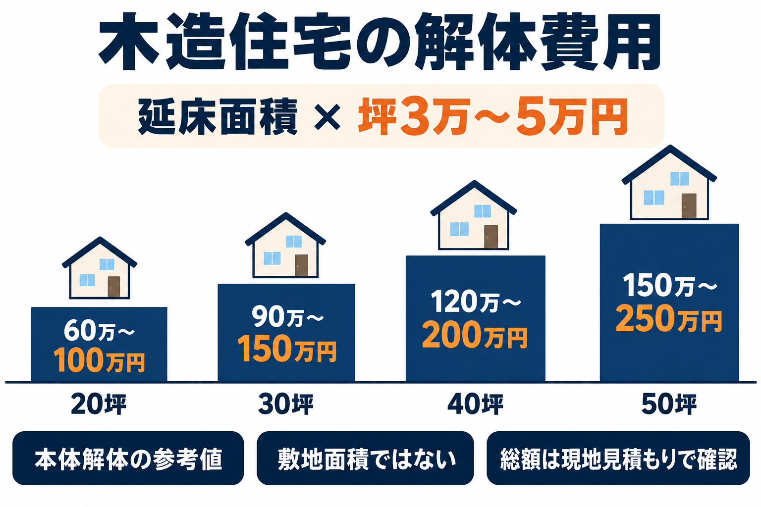 木造住宅の解体費用はいくら？坪単価・総額の目安と内訳