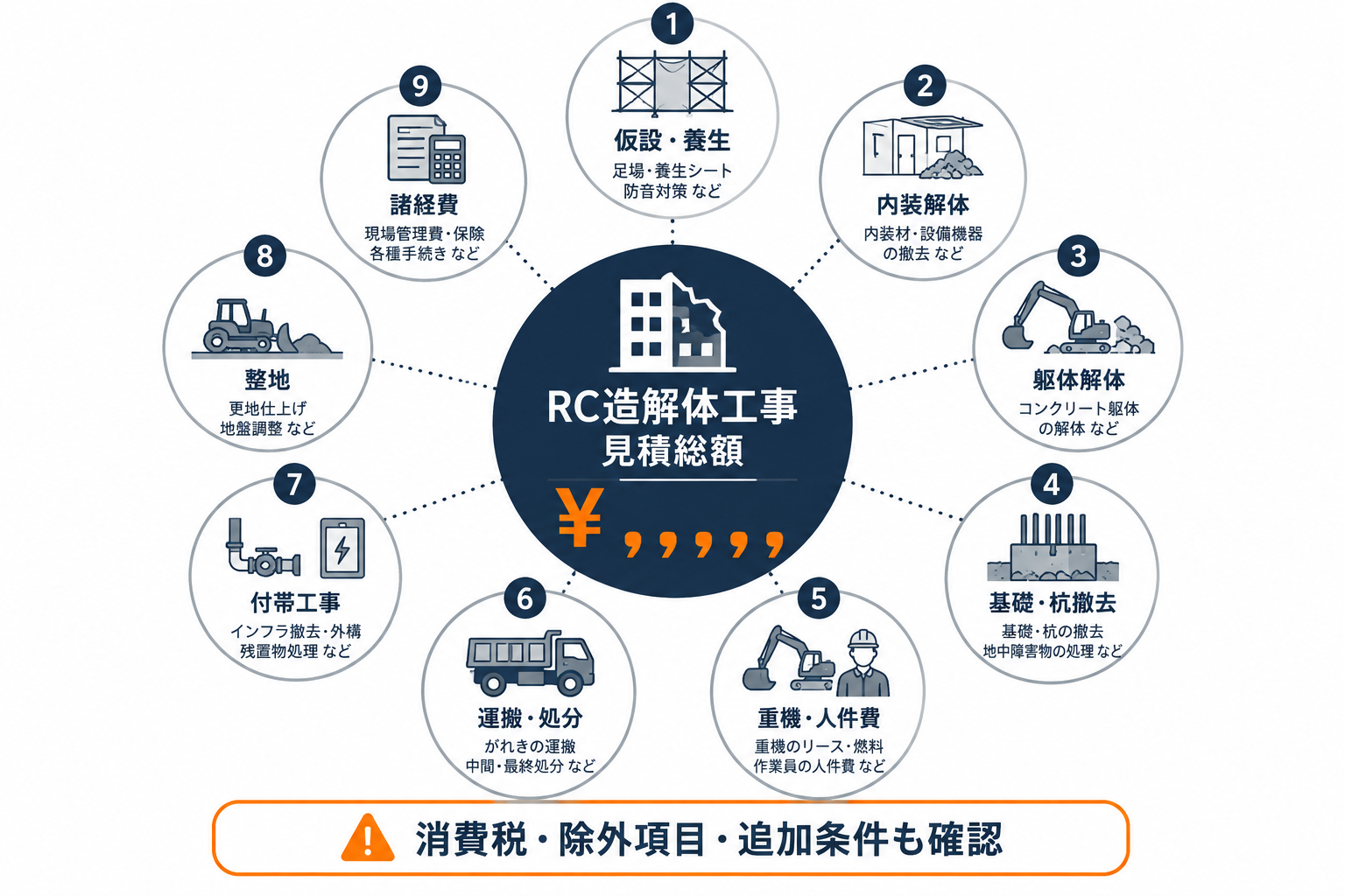 RC造解体費用を構成する仮設、躯体、基礎、処分などの内訳