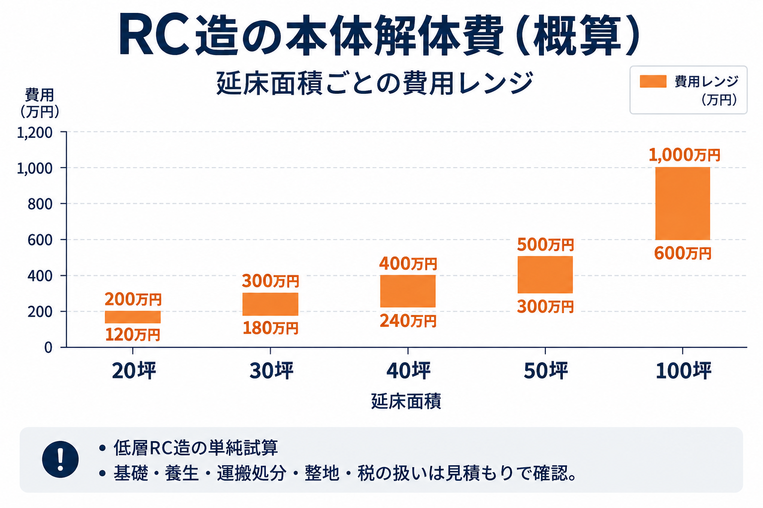 延床20坪から100坪までの低層RC造本体解体費の目安