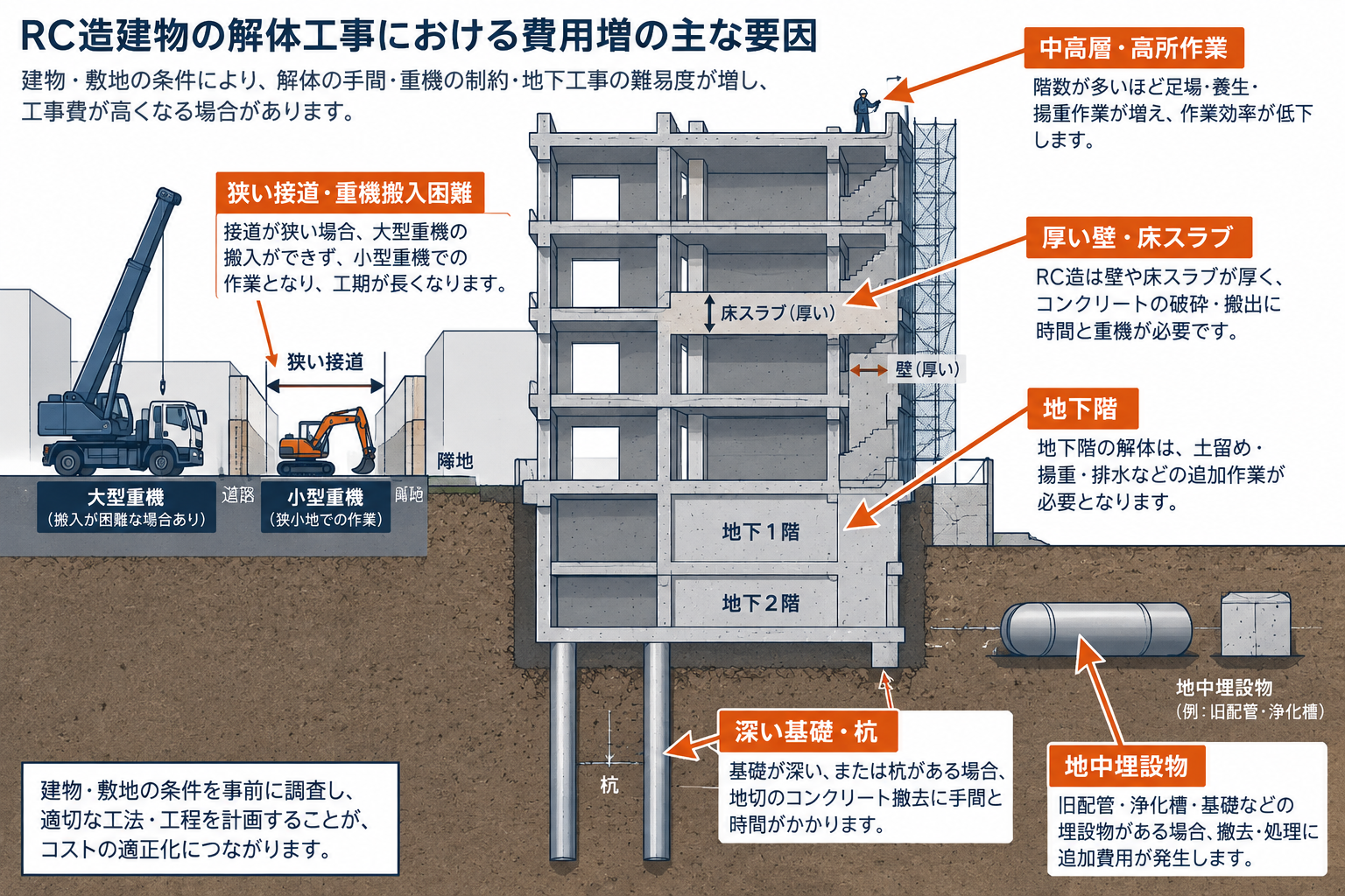 階数、狭い接道、地下階、基礎や杭などRC造解体費を左右する条件