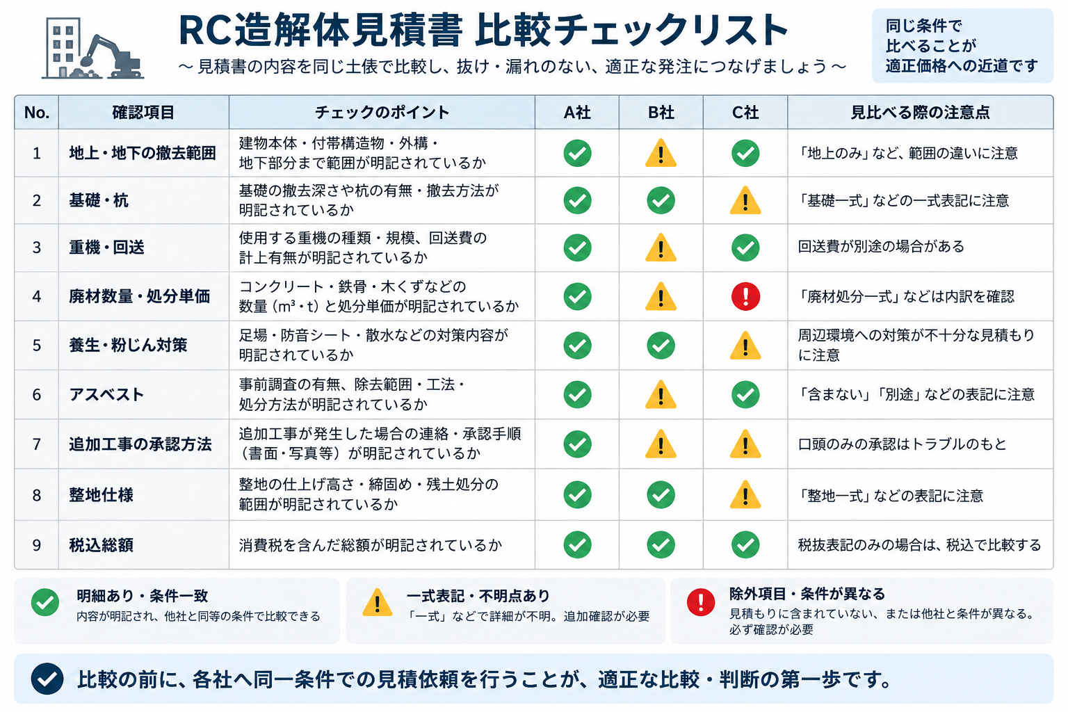 RC造解体の相見積もりで撤去範囲や追加条件を比較するチェック表
