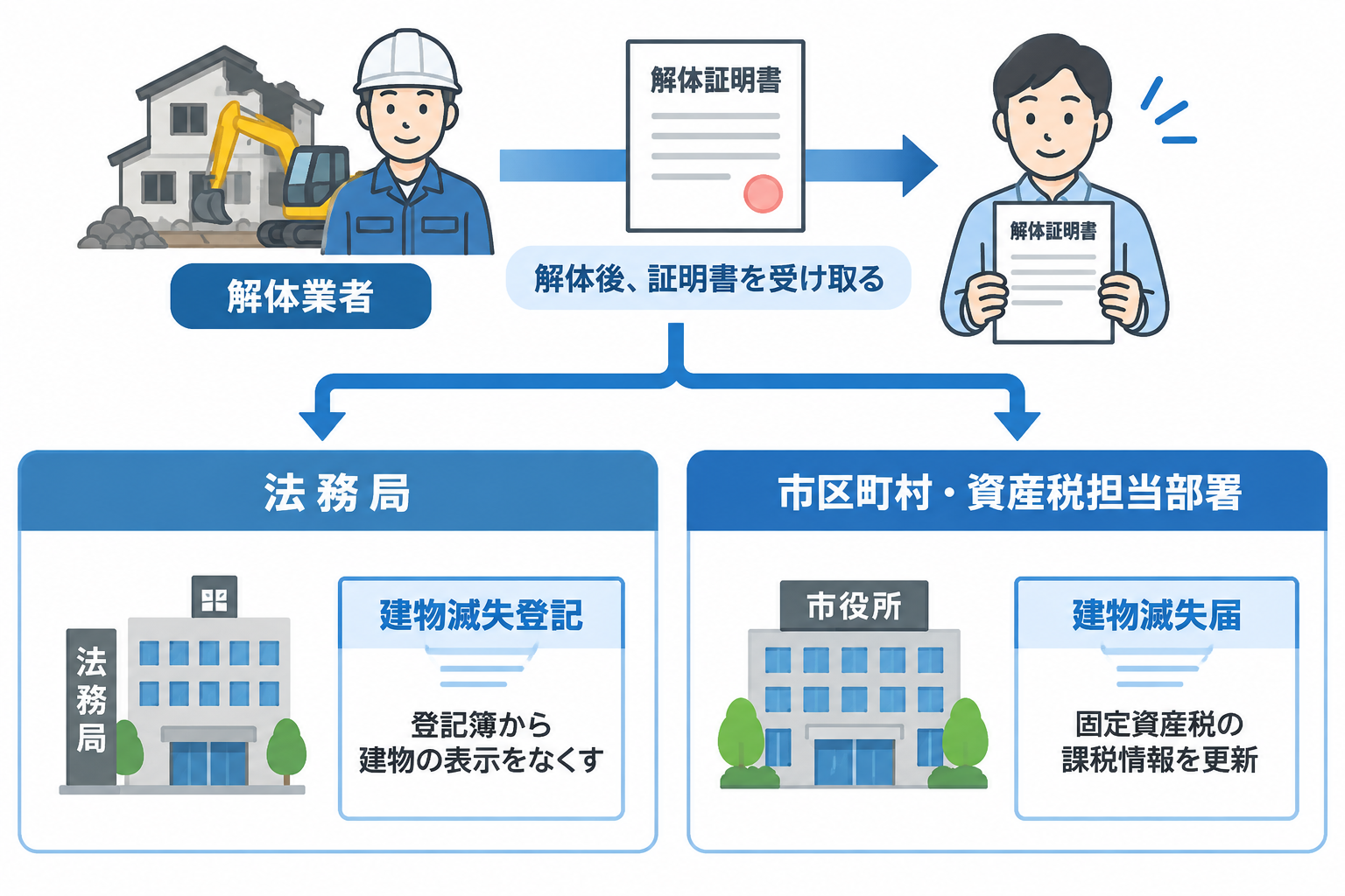建物滅失登記は法務局、建物滅失届は市区町村へ行う別の手続きであることを示す図