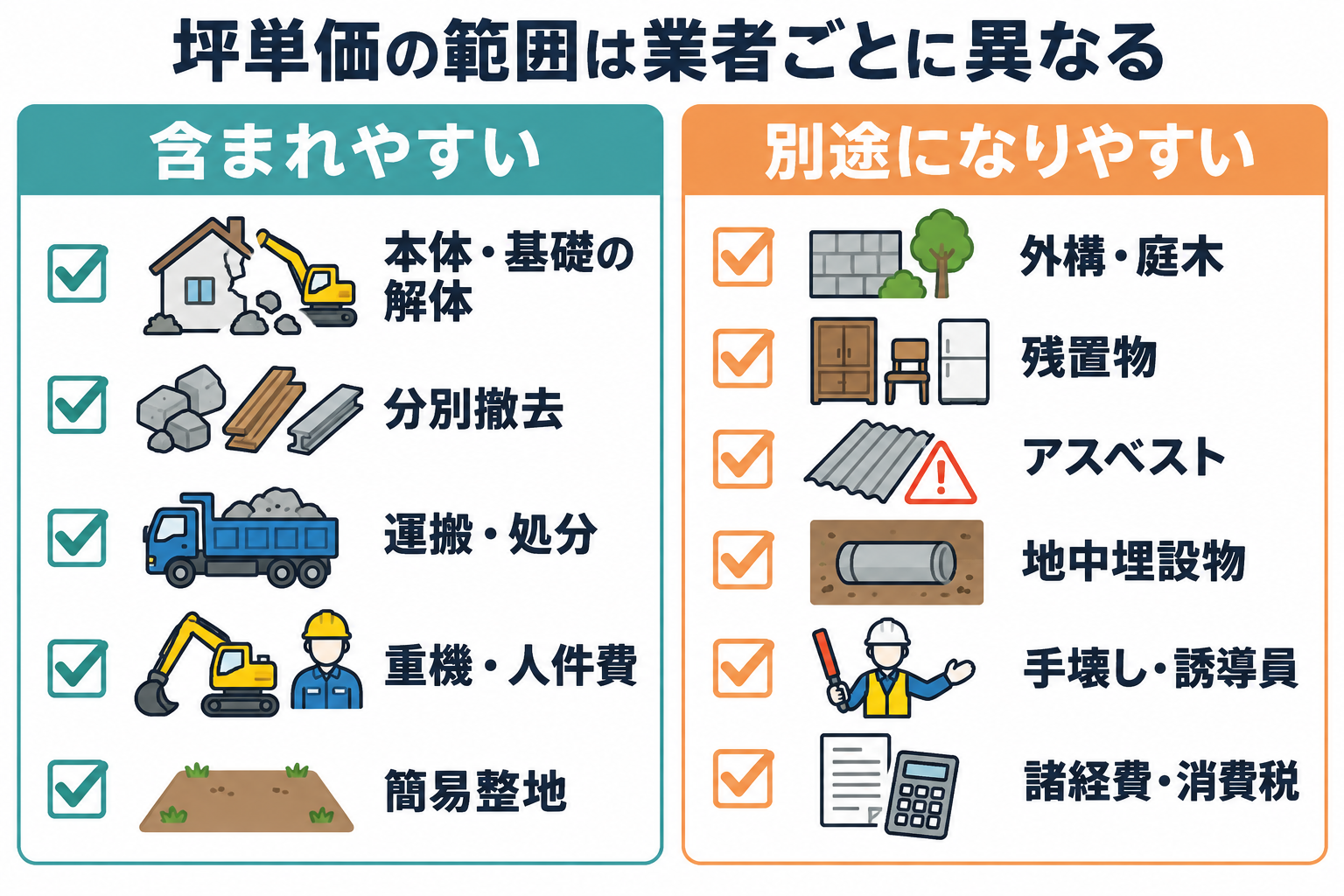 解体費用の坪単価に含まれやすい項目と、別途費用になりやすい項目の比較