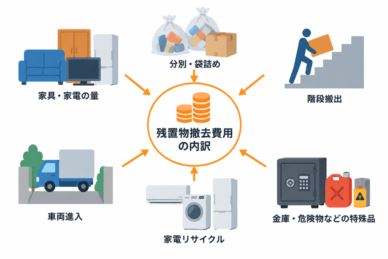 残置物撤去費用に影響する量や搬出条件、特殊品などの要因を示す図