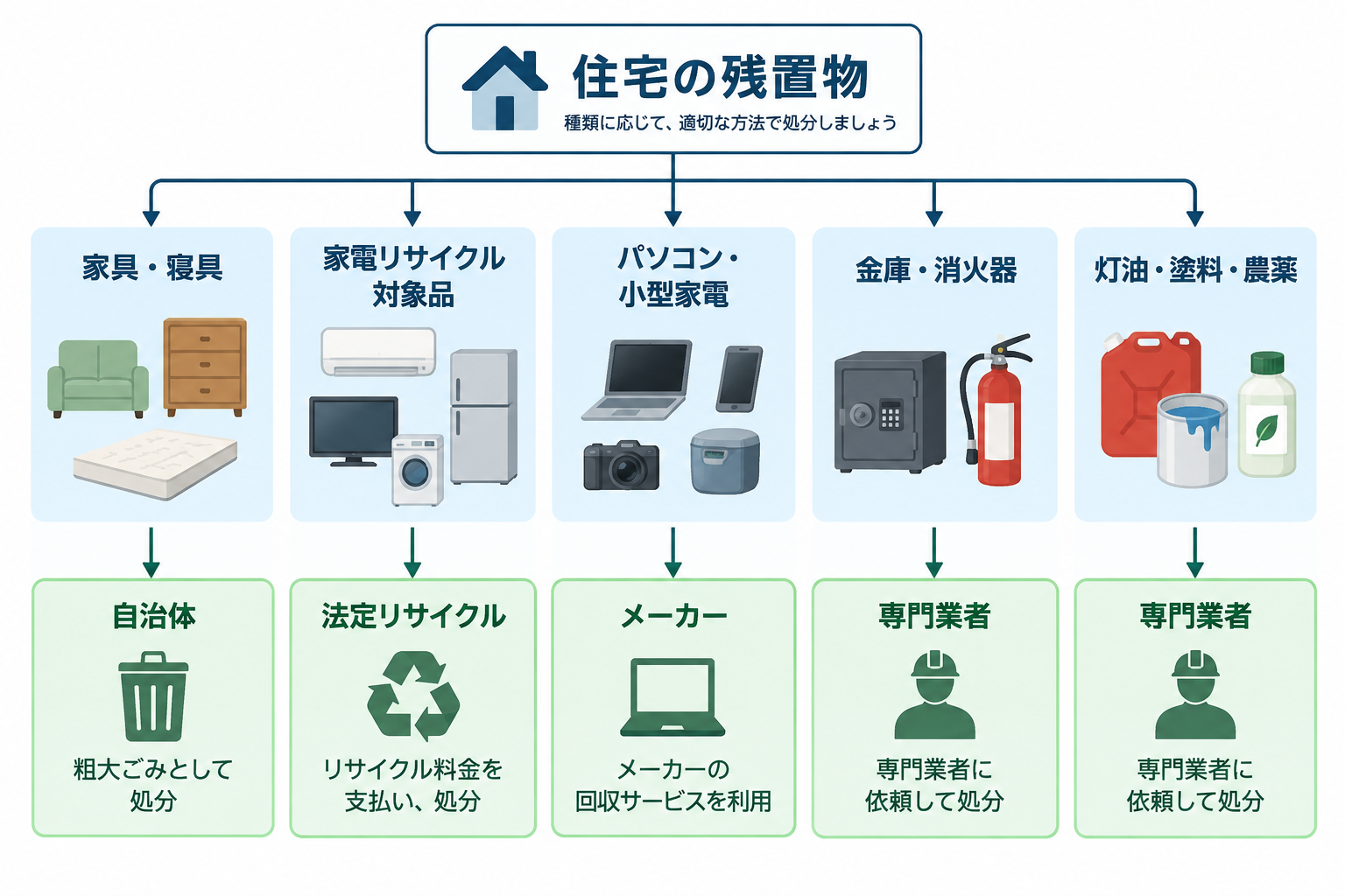 残置物を品目別に自治体回収やリサイクル、専門業者へ振り分ける図