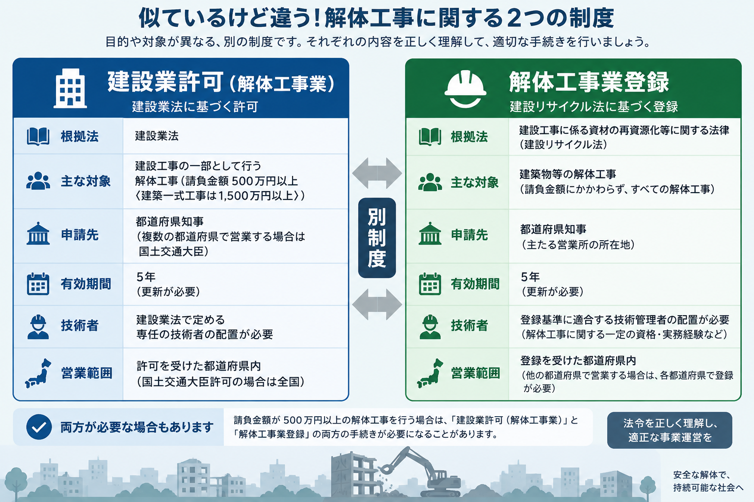 建設業許可と解体工事業登録の違いを比較した図