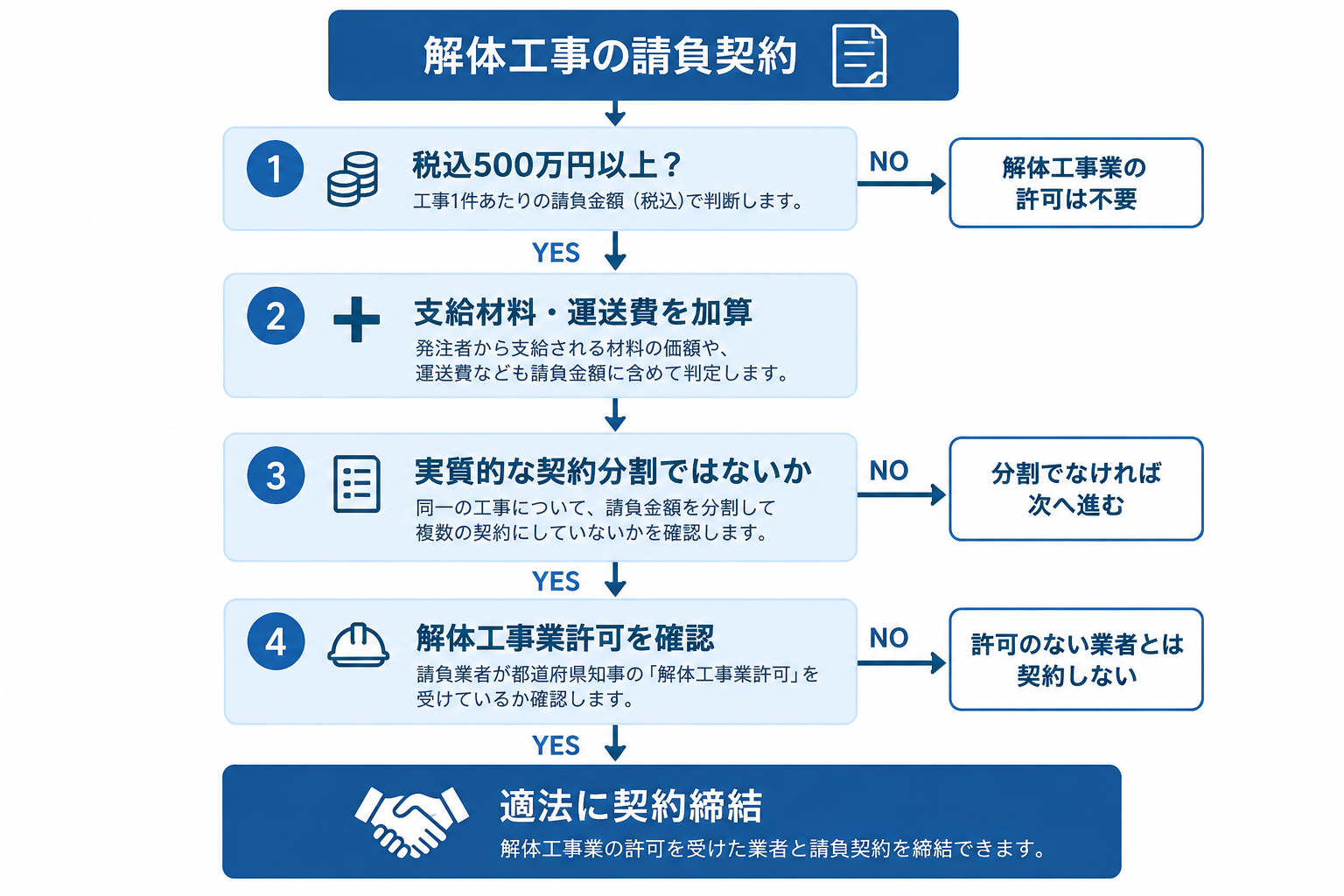 解体工事の請負金額から建設業許可の要否を判断するフロー
