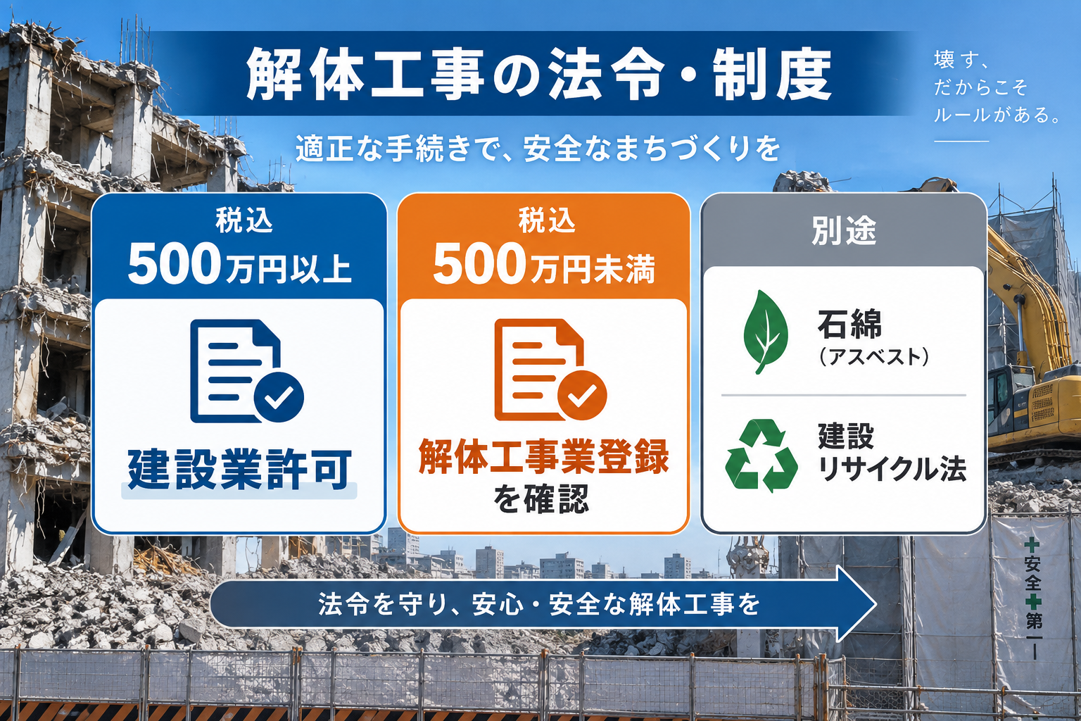 解体工事に建設業許可は必要？500万円基準・登録との違い・申請要件