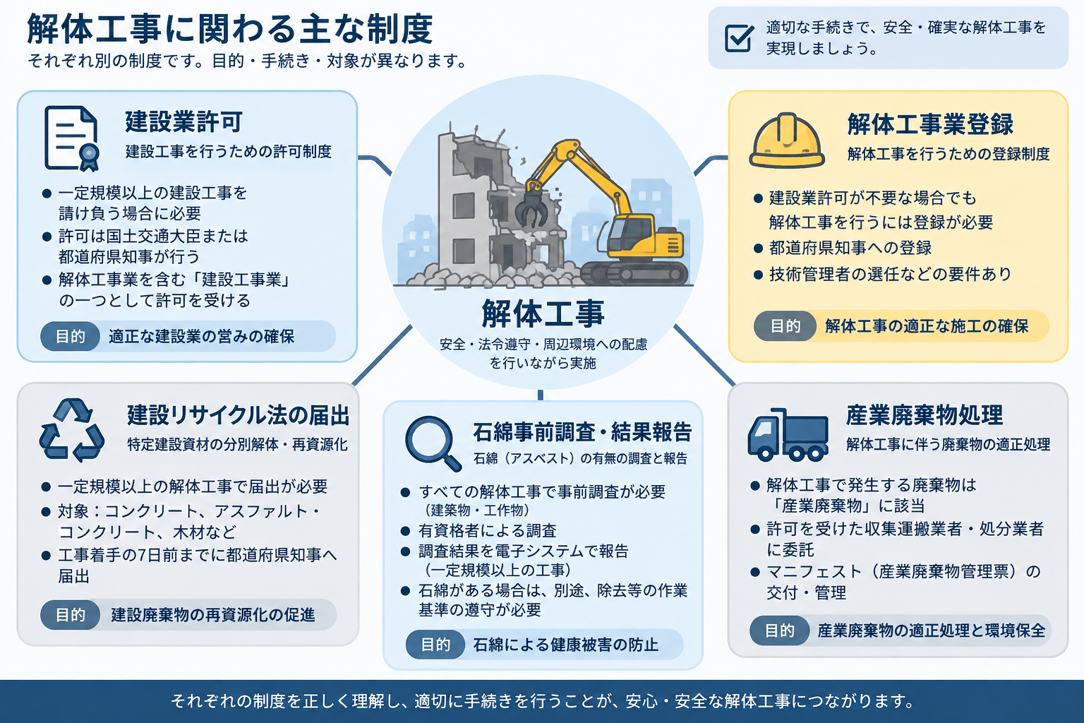 解体工事で建設業許可とは別に確認する手続きを示す関係図