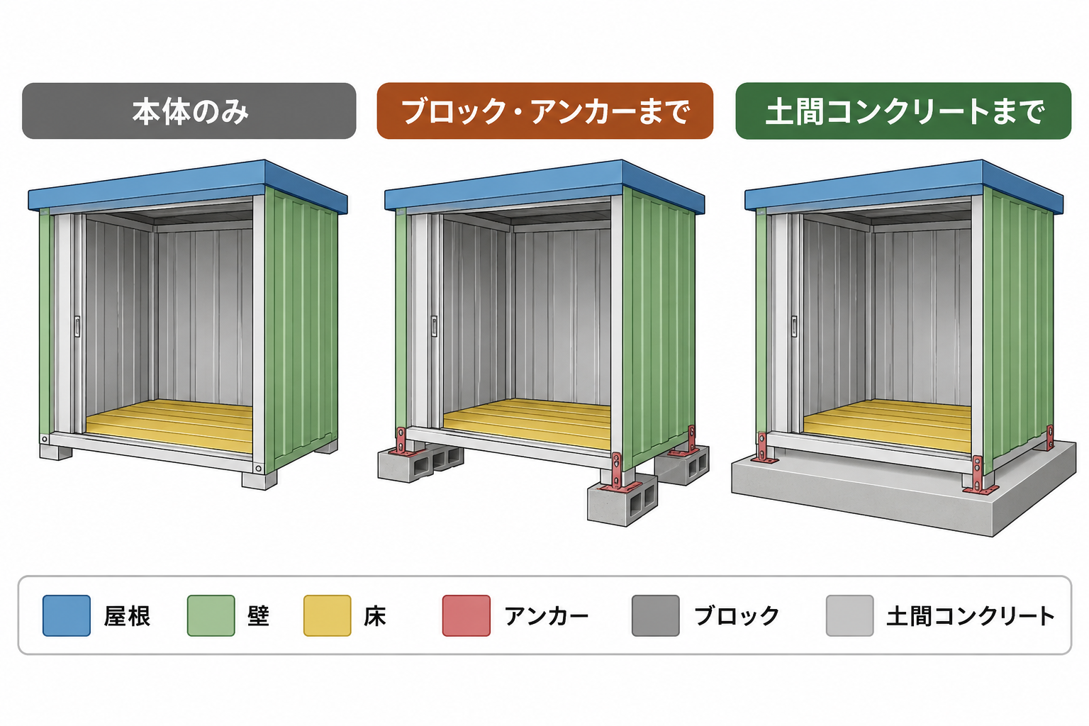 物置本体、基礎、土間コンクリートの撤去範囲を比較した図