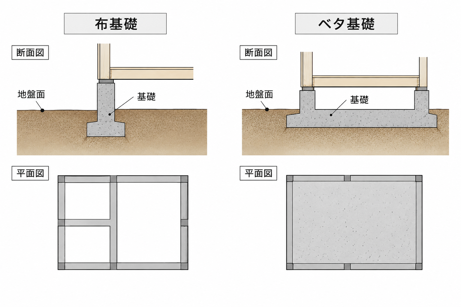 線状の布基礎と面状のベタ基礎の形状比較図