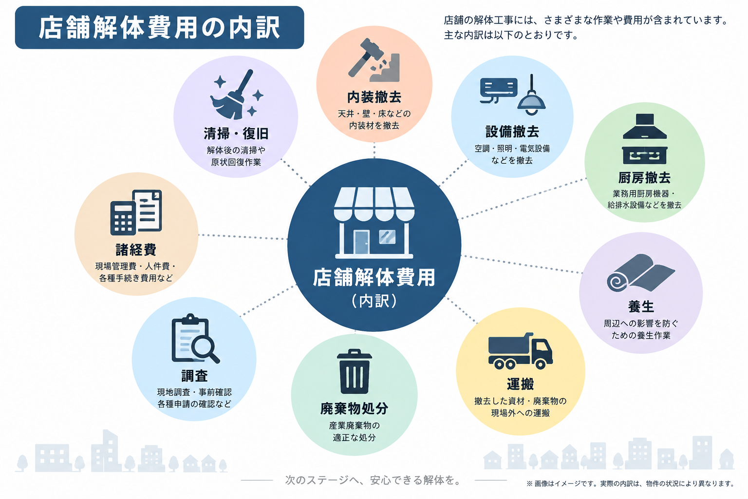 店舗のスケルトン解体費用を内装撤去や設備撤去などに分けた図