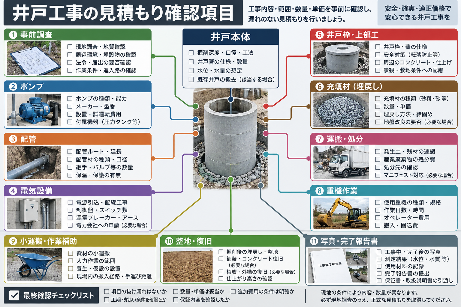 井戸の見積もりで確認する調査、設備撤去、充填、処分、整地、完了記録の項目