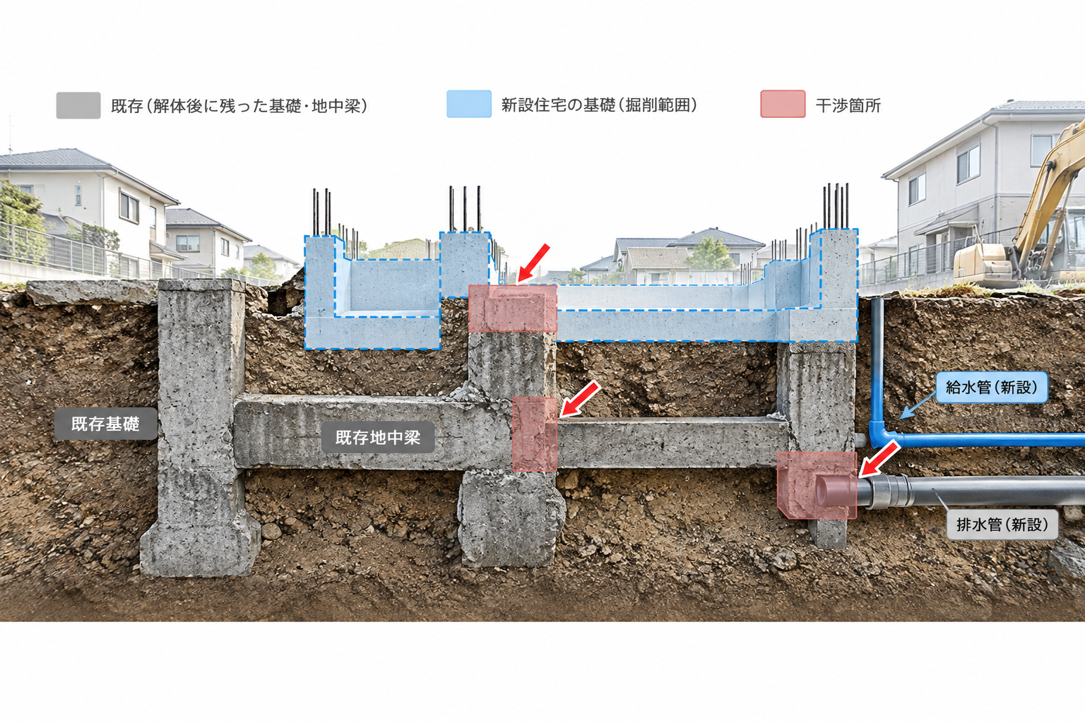 残置された既存基礎と新設基礎・配管が地下で干渉している断面図